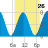 West Branch Boyds Creek tide chart for Tuesday, March 26, 2024