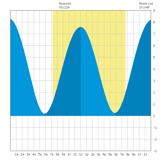 West Branch Boyds Creek tide chart for Wednesday, March 27, 2024