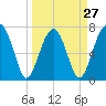 West Branch Boyds Creek tide chart for Wednesday, March 27, 2024