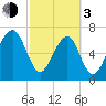 West Branch Boyds Creek tide chart for Sunday, March 3, 2024
