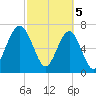 West Branch Boyds Creek tide chart for Tuesday, March 5, 2024