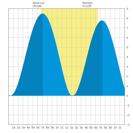 West Branch Boyds Creek tide chart for Thursday, March 7, 2024