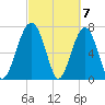 West Branch Boyds Creek tide chart for Thursday, March 7, 2024