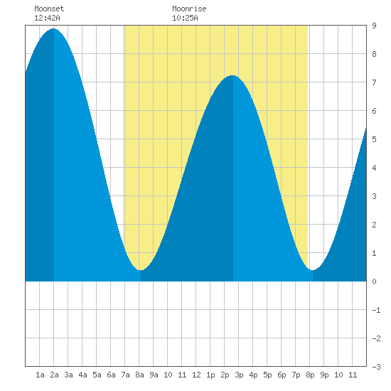 West Branch Boyds Creek tide chart for Saturday, April 13, 2024