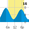 West Branch Boyds Creek tide chart for Tuesday, April 16, 2024