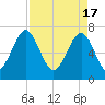 West Branch Boyds Creek tide chart for Wednesday, April 17, 2024