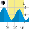 West Branch Boyds Creek tide chart for Monday, April 1, 2024