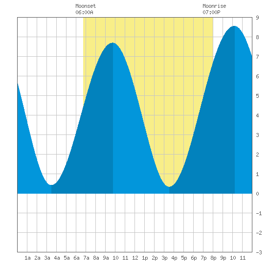 West Branch Boyds Creek tide chart for Monday, April 22, 2024