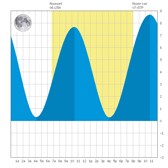 West Branch Boyds Creek tide chart for Tuesday, April 23, 2024