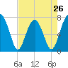 West Branch Boyds Creek tide chart for Friday, April 26, 2024