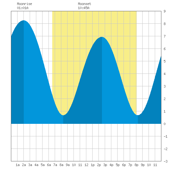 West Branch Boyds Creek tide chart for Monday, April 29, 2024