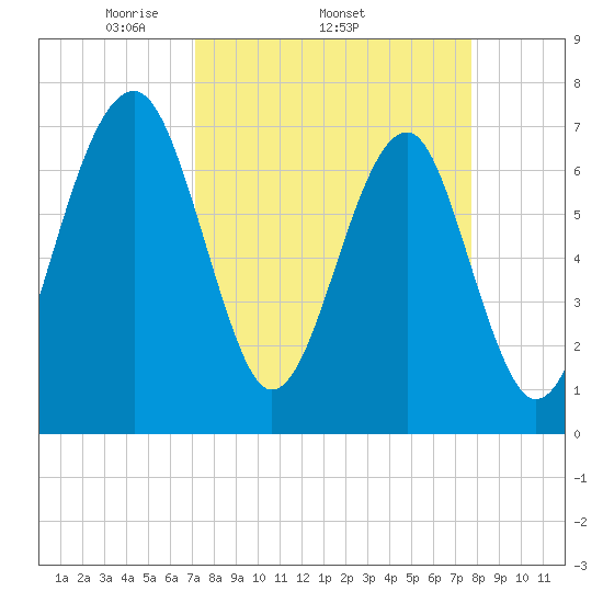 West Branch Boyds Creek tide chart for Tuesday, April 2, 2024