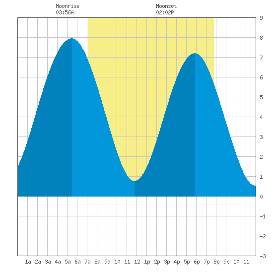 West Branch Boyds Creek tide chart for Wednesday, April 3, 2024