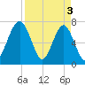 West Branch Boyds Creek tide chart for Wednesday, April 3, 2024