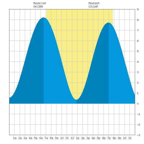 West Branch Boyds Creek tide chart for Thursday, April 4, 2024