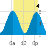 West Branch Boyds Creek tide chart for Thursday, April 4, 2024