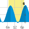 West Branch Boyds Creek tide chart for Saturday, April 6, 2024