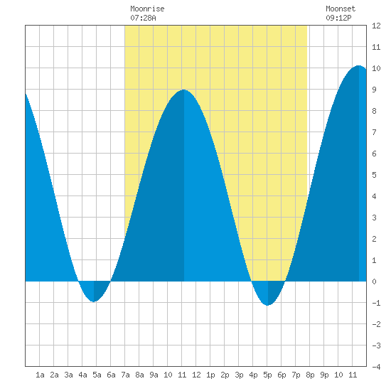 West Branch Boyds Creek tide chart for Tuesday, April 9, 2024