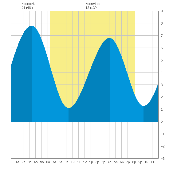 West Branch Boyds Creek tide chart for Tuesday, May 14, 2024