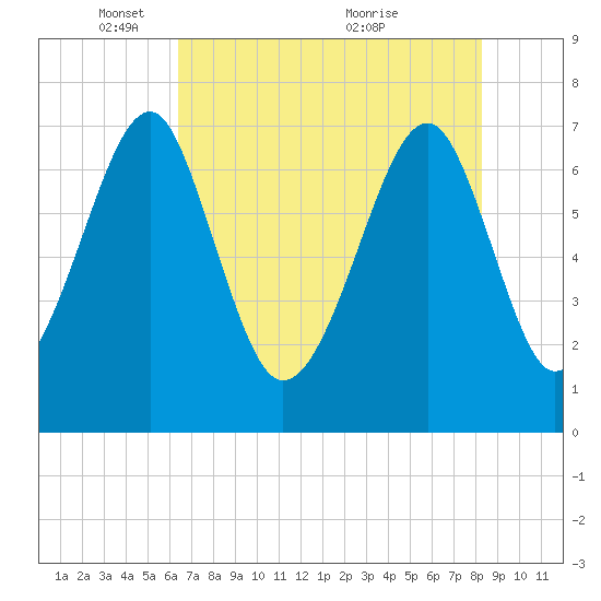 West Branch Boyds Creek tide chart for Thursday, May 16, 2024
