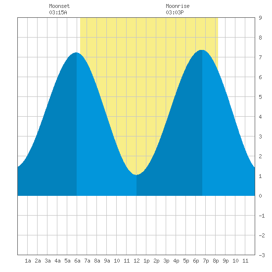 West Branch Boyds Creek tide chart for Friday, May 17, 2024
