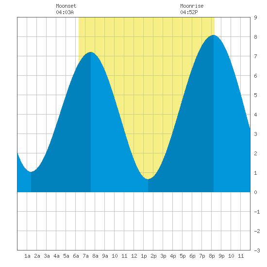 West Branch Boyds Creek tide chart for Sunday, May 19, 2024