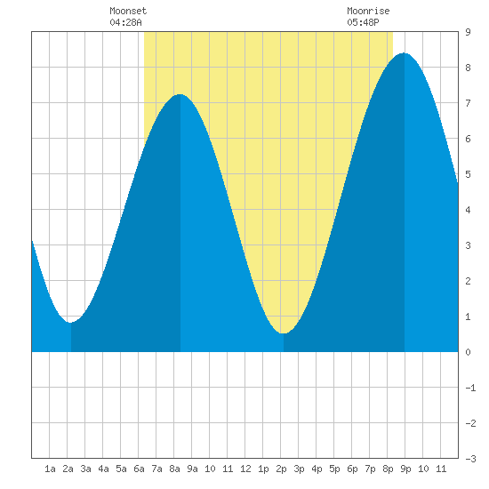 West Branch Boyds Creek tide chart for Monday, May 20, 2024