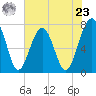 West Branch Boyds Creek tide chart for Thursday, May 23, 2024