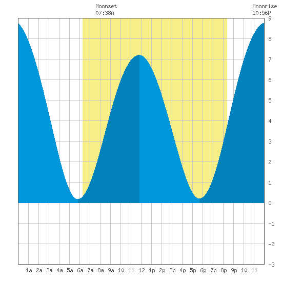 West Branch Boyds Creek tide chart for Saturday, May 25, 2024