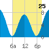 West Branch Boyds Creek tide chart for Saturday, May 25, 2024