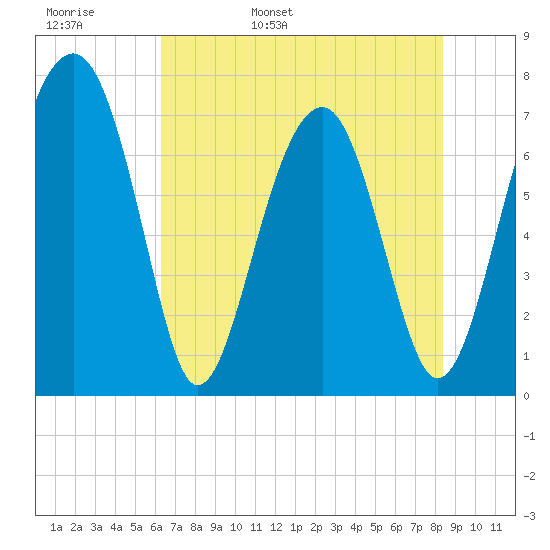 West Branch Boyds Creek tide chart for Tuesday, May 28, 2024