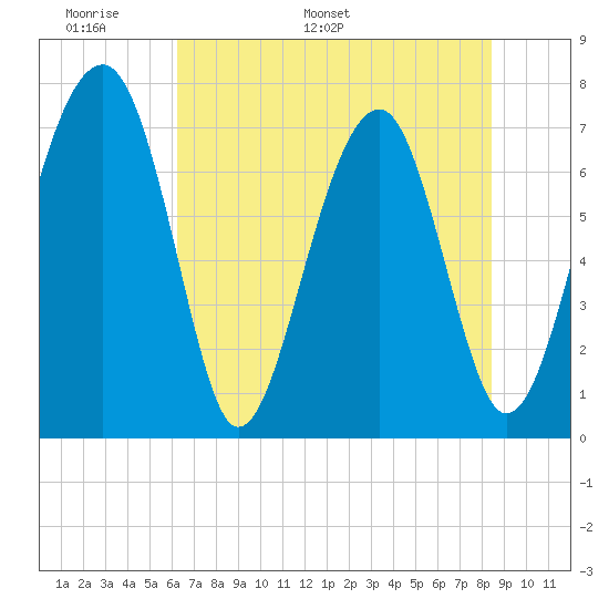 West Branch Boyds Creek tide chart for Wednesday, May 29, 2024