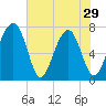 West Branch Boyds Creek tide chart for Wednesday, May 29, 2024