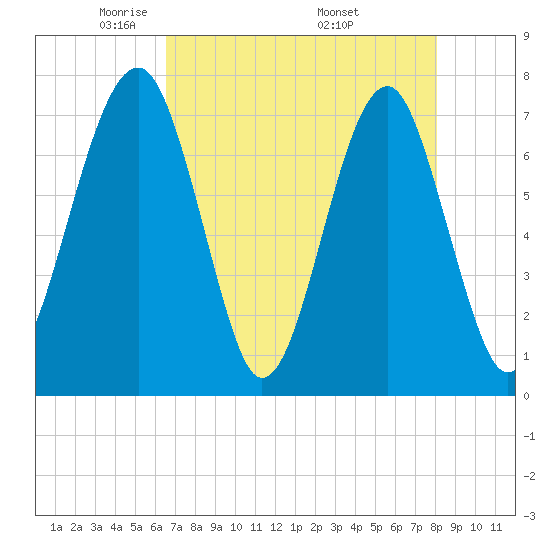 West Branch Boyds Creek tide chart for Thursday, May 2, 2024