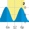 West Branch Boyds Creek tide chart for Thursday, May 2, 2024