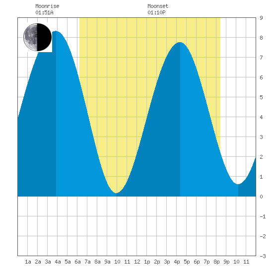 West Branch Boyds Creek tide chart for Thursday, May 30, 2024