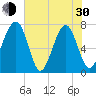 West Branch Boyds Creek tide chart for Thursday, May 30, 2024