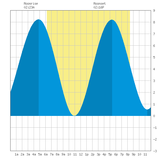 West Branch Boyds Creek tide chart for Friday, May 31, 2024
