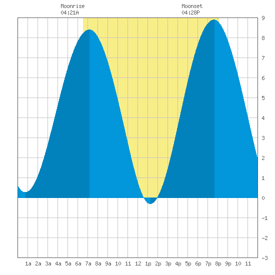 West Branch Boyds Creek tide chart for Saturday, May 4, 2024