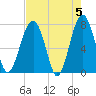 West Branch Boyds Creek tide chart for Sunday, May 5, 2024