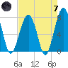 West Branch Boyds Creek tide chart for Tuesday, May 7, 2024
