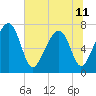 West Branch Boyds Creek tide chart for Tuesday, June 11, 2024