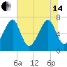 West Branch Boyds Creek tide chart for Friday, June 14, 2024