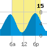 West Branch Boyds Creek tide chart for Saturday, June 15, 2024