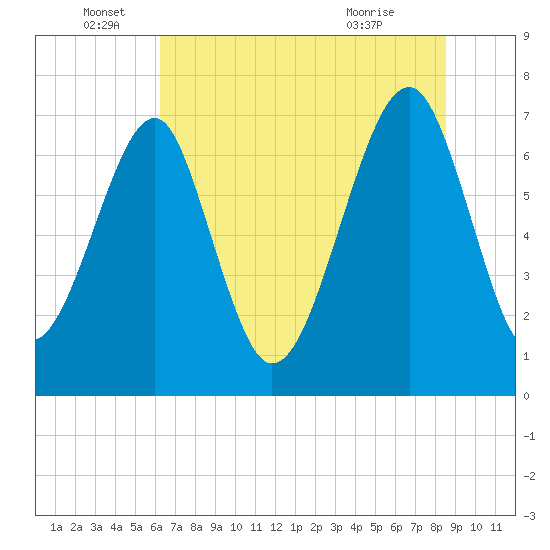West Branch Boyds Creek tide chart for Sunday, June 16, 2024