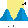 West Branch Boyds Creek tide chart for Sunday, June 16, 2024