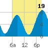 West Branch Boyds Creek tide chart for Wednesday, June 19, 2024
