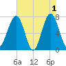 West Branch Boyds Creek tide chart for Saturday, June 1, 2024