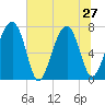 West Branch Boyds Creek tide chart for Thursday, June 27, 2024