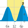 West Branch Boyds Creek tide chart for Sunday, June 2, 2024